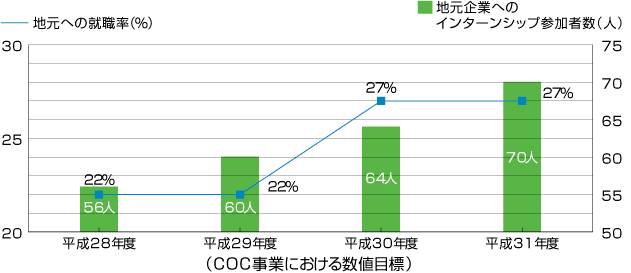 COC事業における数値目標