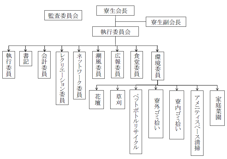 組織図 組織図