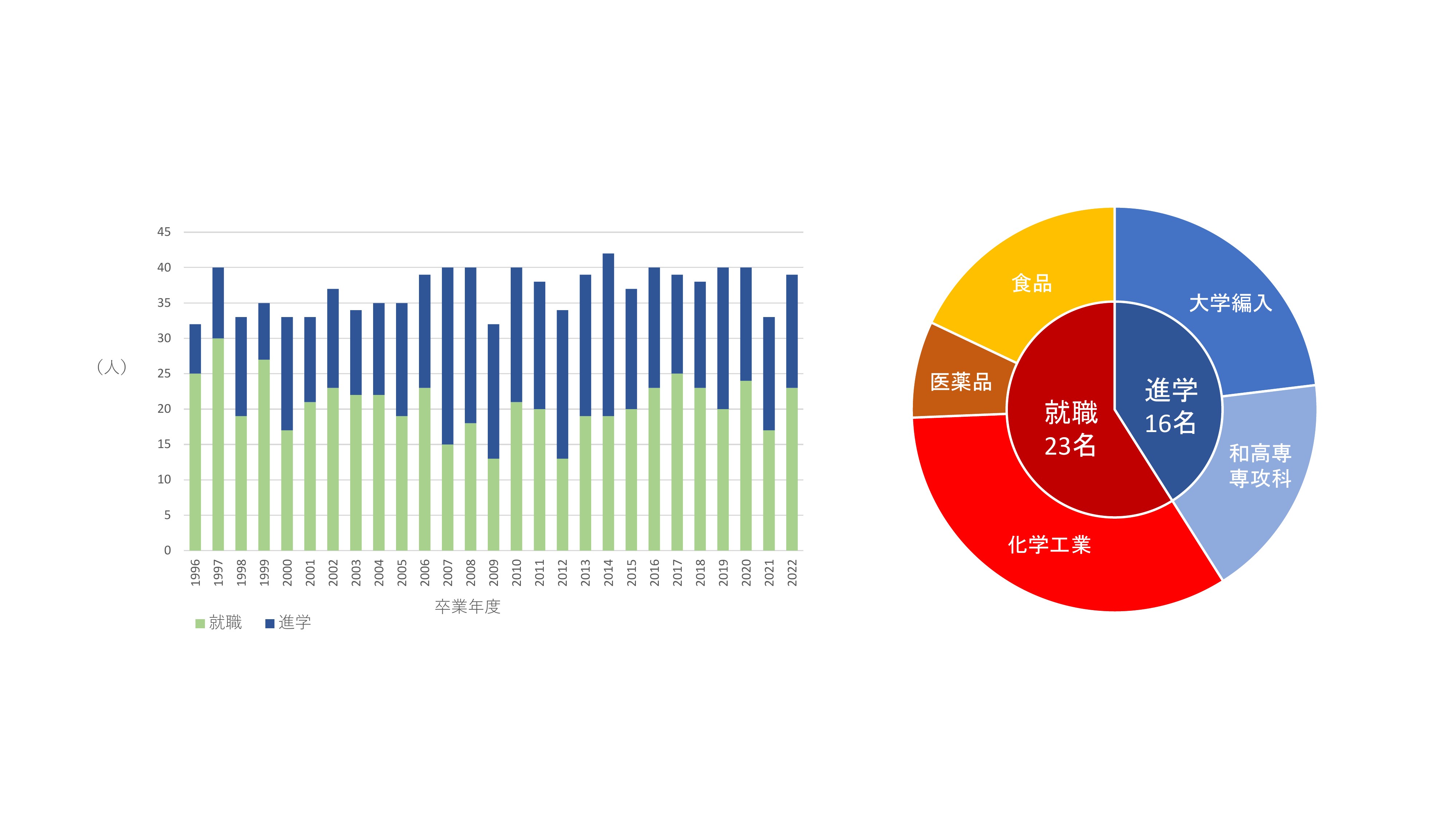 R5生物応用化学科　進路グラフ