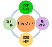 知能機械工学科での学習体系について