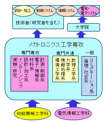メカトロニクス工学専攻 概要図 メカトロニクス工学専攻 概要図