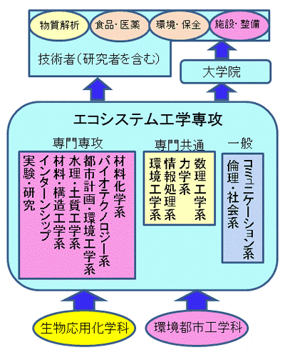 エコシステム工学専攻 概要図 エコシステム工学専攻 概要図