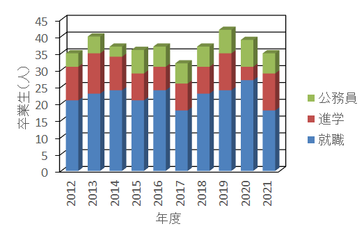 最近10年間の就職と進学の割合の変化