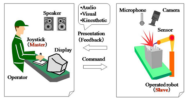 Human Robot interface