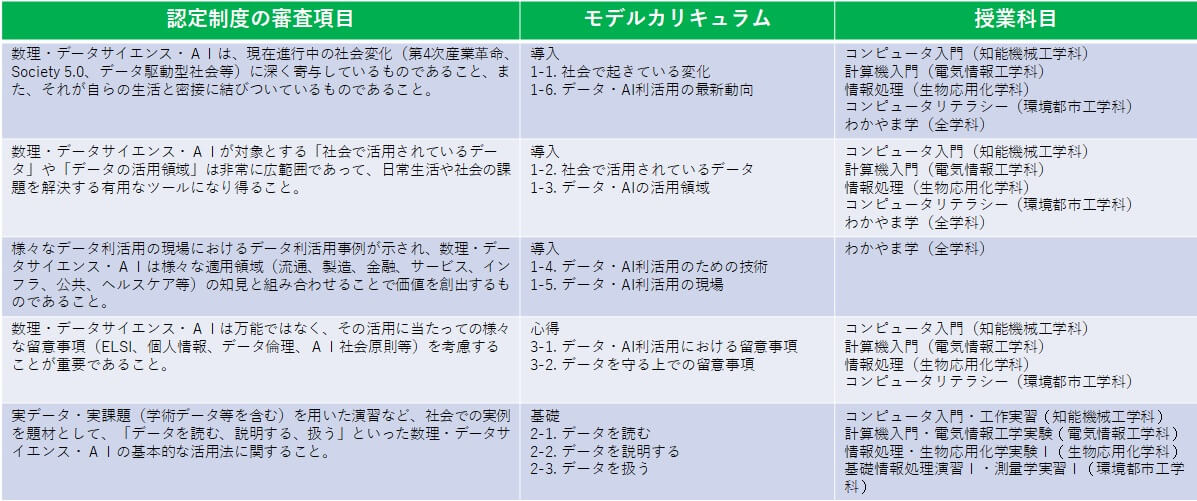 数理データサイエンスモデルカリキュラム（リテラシーレベル）との対応