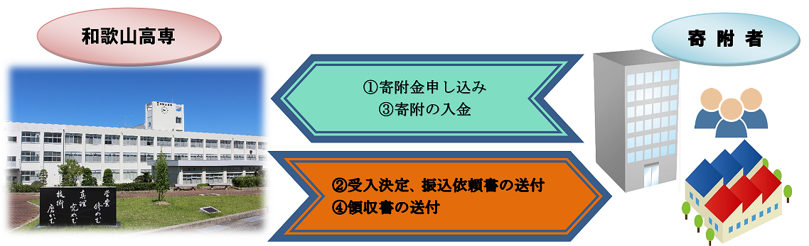 寄附の流れ　イメージ図