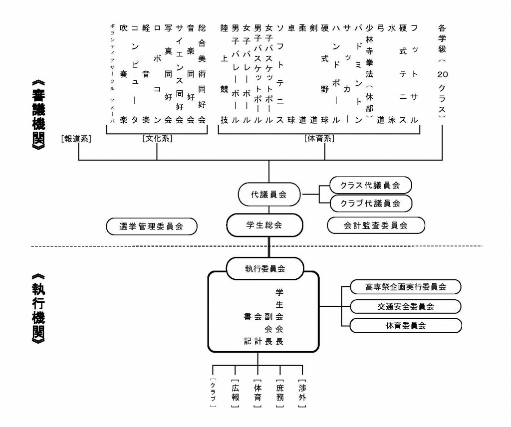 学生会機関