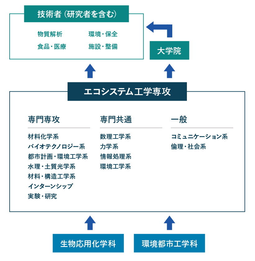 エコシステム工学専攻の概要