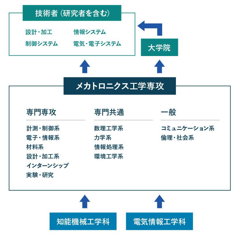 メカトロニクス工学専攻の概要