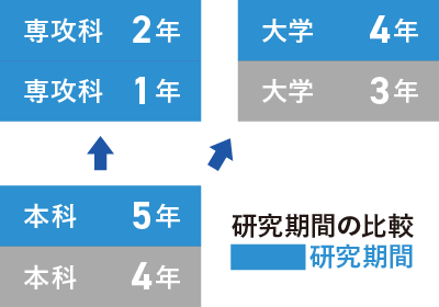 充実の研究期間