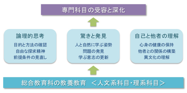 総合教育科での学習の心得イメージ