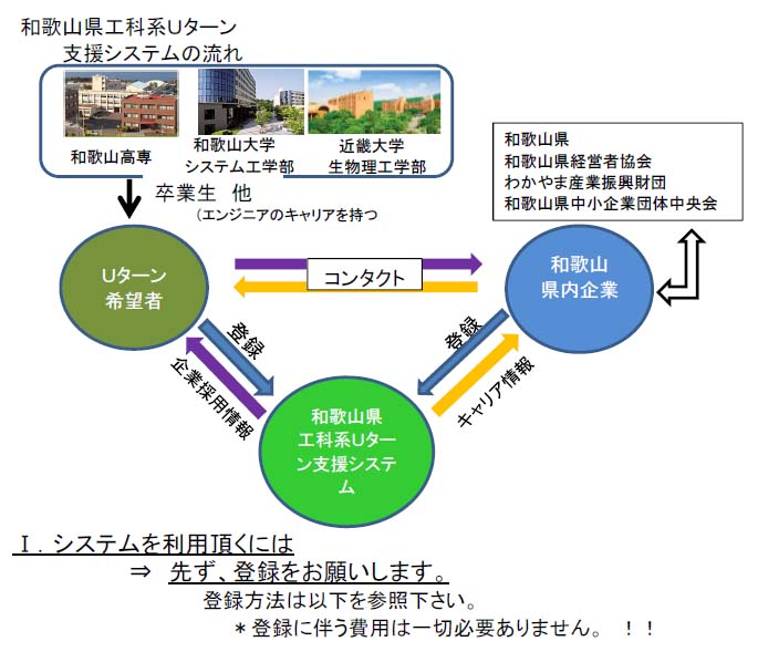 和歌山県工科系Uターン支援システムの流れ