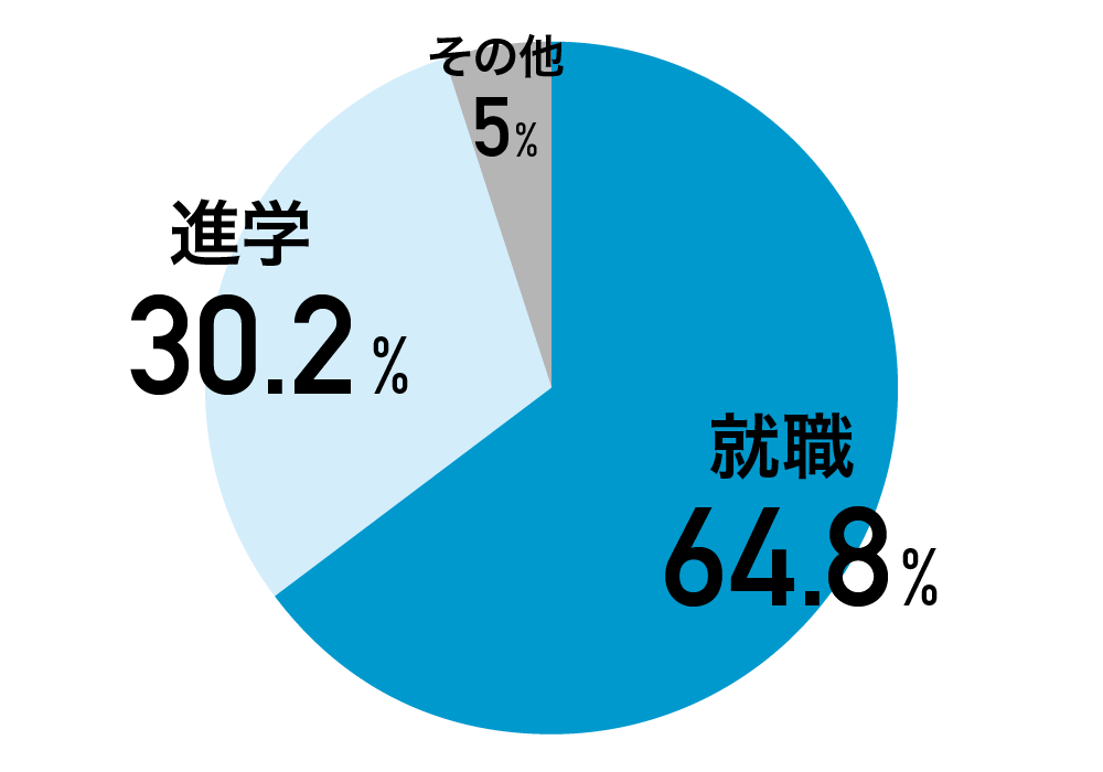 本科 令和4年度就職状況