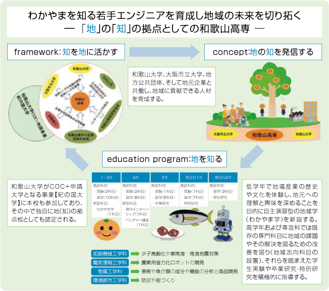 本校の事業取組み図