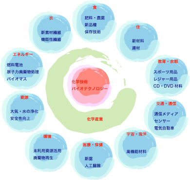 生物応用化学科について