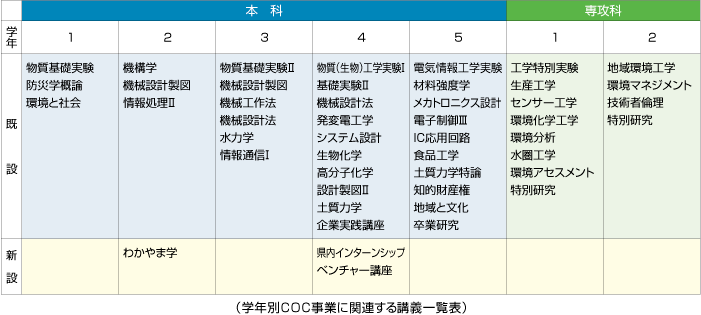 学年別COC事業に関連する講義一覧表