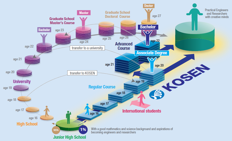 The system of National Institute of Technology(KOSEN)